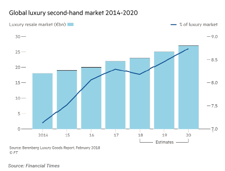 2020 Ventures Management on X: Luxury resale market 2014-2020E