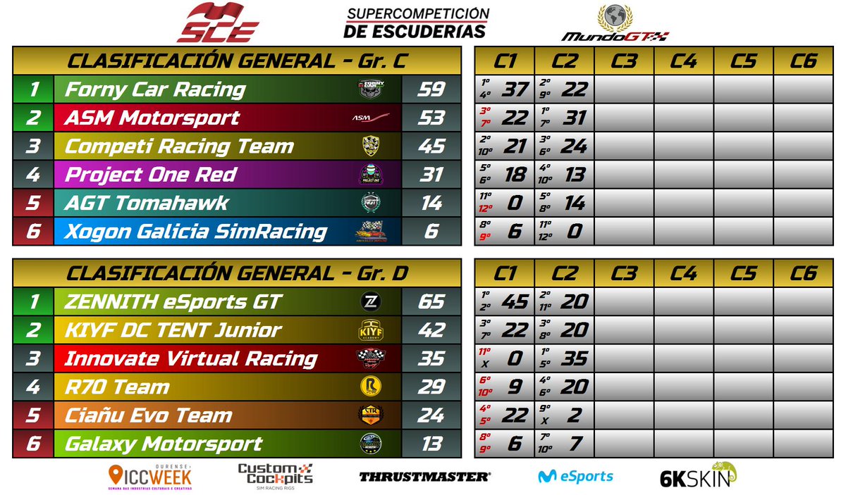 DesignArtStudio's tweet photo. Resumen IVR
Empezamos con victoria en la #sce de @NonyGas
 5 puesto de @omaritoyellow46
Victoria el lunes de @LPGomez7
En la liga nacional de porject, 8 lugar @ivantricio 
Y para acabar la #SF1 donde  @Javier_vera02 logro ese podio , animo a víctor que tuvo mala suerte letsgo 👏 https://t.co/0ySgTHBHUv