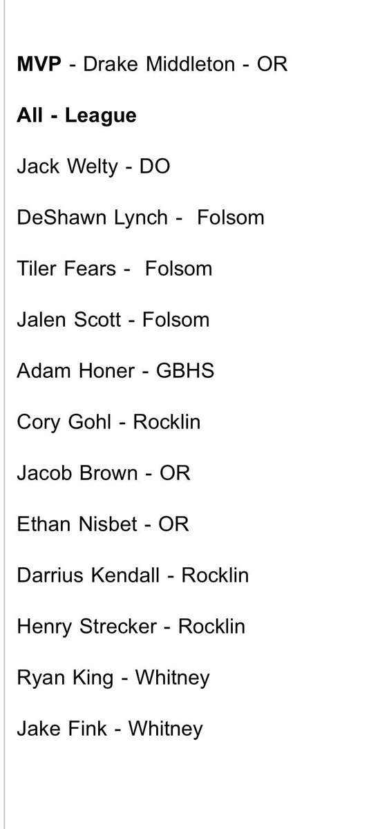 cameronsalerno1's tweet photo. SFL All-League Boys is official

@drakemiddleton4 claims SFL MVP

Folsom and Rocklin had the most all-league with three @thejalenscott21 @FearsTiler @deshawnlynch2 @CoryGohl @Dkendall111 Strecker

Whitney and Oak Ridge both had two selections, while GB and Del Oro had one a piece https://t.co/IxgOxRjNFv