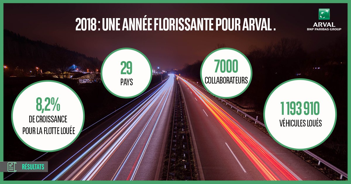 Arval_France's tweet photo. De belles performances réalisées en 2018 : Arval croît de 8,2% l'ensemble de sa flotte louée et propose des solutions de #LLD dans 29 pays, avec près de 7000 collaborateurs ! Pour découvrir tous les chiffres clés de l'année 2018, cliquez juste là : https://t.co/50qXL2sLeW https://t.co/VgHuBySQ1z