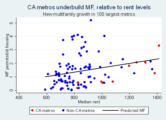 jenny_schuetz's tweet photo. Today seems like a good day to share newsworthy facts that surprise no one. In that vein: CA's metros have some of the highest rents, but build fewer apts than predicted, based on rent levels. Shocking, right? https://t.co/9gzz2R9UxR