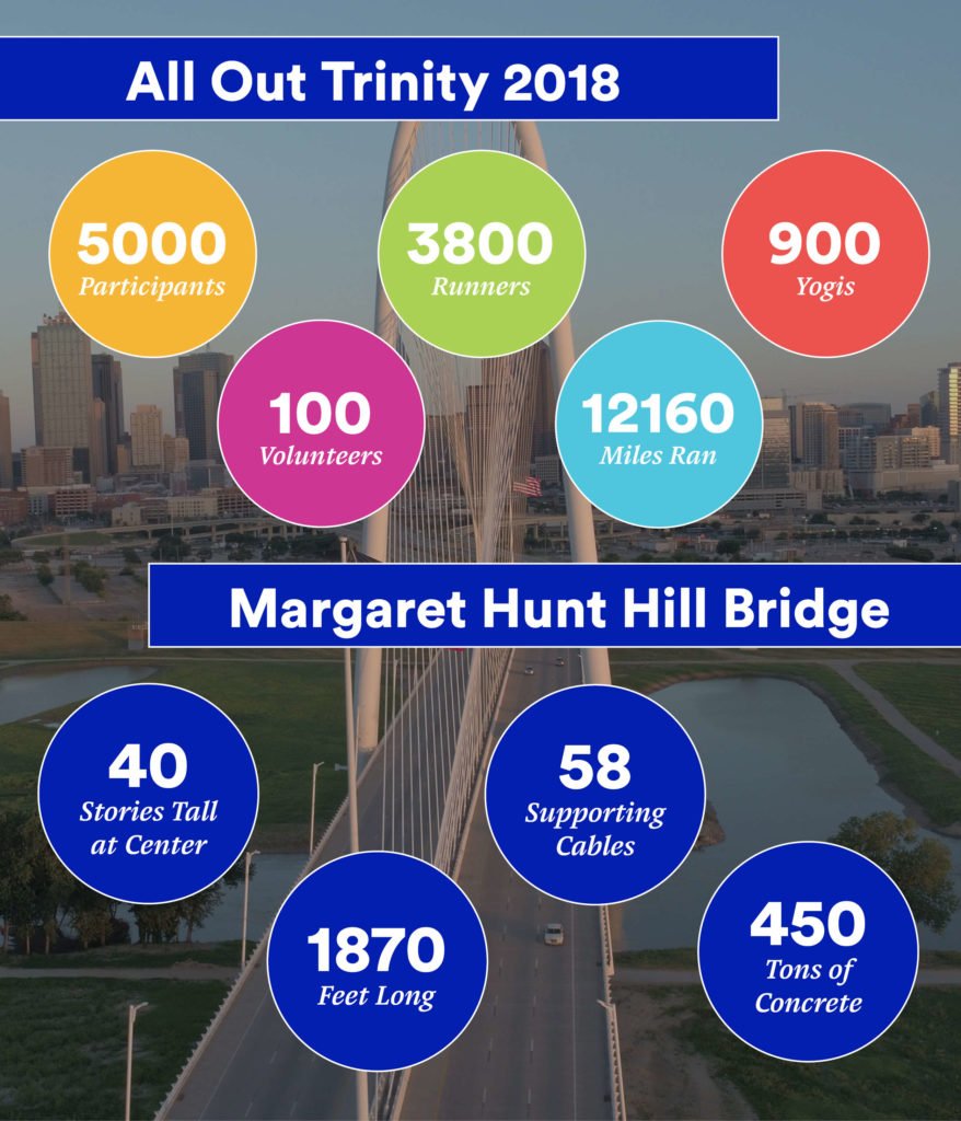 allouttrinity's tweet photo. All Out Trinity began as a celebration of the Trinity River and has grown tremendously over the years.

From numerous volunteers to our challenging course mileages, we’ve crunched the numbers for you on all things #AllOutTrinity.

Read more on the blog: https://t.co/INimkfZUQi https://t.co/qFkHqOOzqS