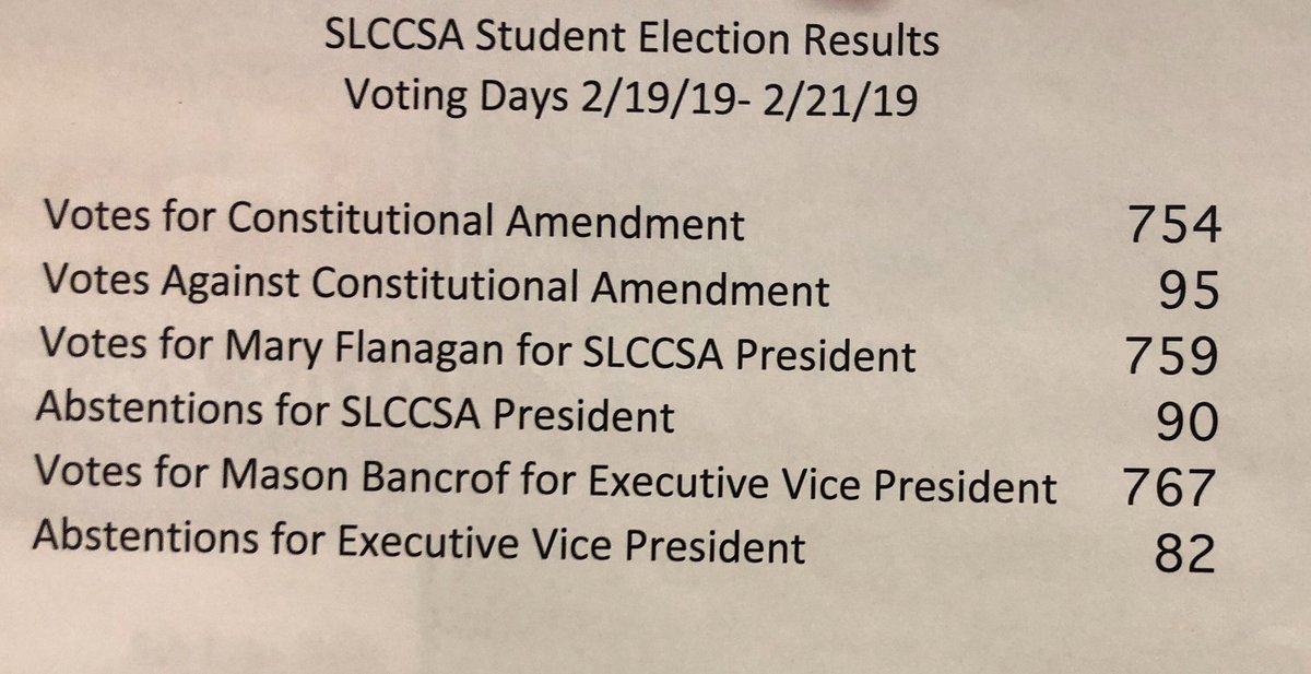 GlobeSLCC's tweet photo. Election results for SLCCSA Student Elections. #SLCCSMC #SLCCSA #SLCC #Globe https://t.co/WBmwJSpNC9