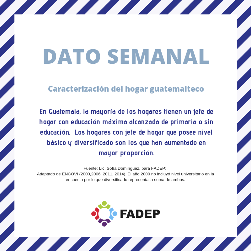 fadepgt's tweet photo. #DatosFADEP
Caracterización del hogar guatemalteco, #7:
Cantidad de hogares por nivel educativo del jefe de hogar.
El #DatoSemanal es una publicación original de #FADEP, que da a conocer datos breves de la situación familiar o demográfica nacional e internacional. https://t.co/P9tvtjT7a2