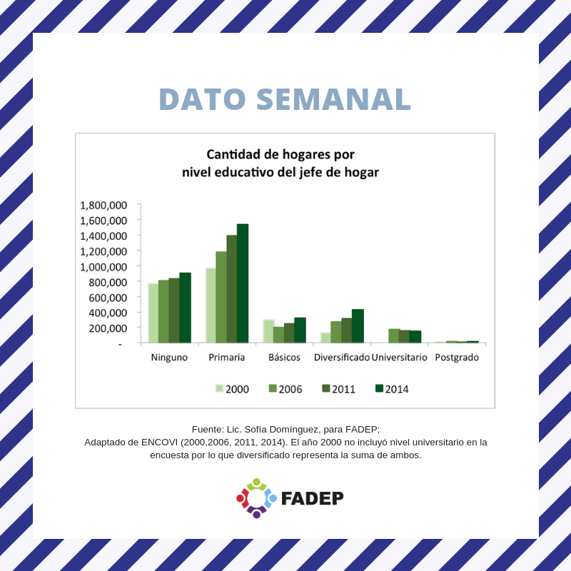 fadepgt's tweet photo. #DatosFADEP
Caracterización del hogar guatemalteco, #7:
Cantidad de hogares por nivel educativo del jefe de hogar.
El #DatoSemanal es una publicación original de #FADEP, que da a conocer datos breves de la situación familiar o demográfica nacional e internacional. https://t.co/P9tvtjT7a2