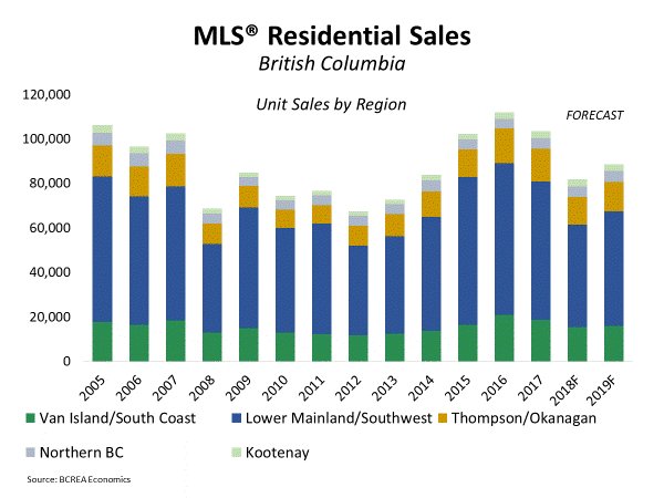 RateStreet's tweet image. Effects of the federal mortgage stress test now behind BC housing market | BCREA ow.ly/4U0M30nRnuT