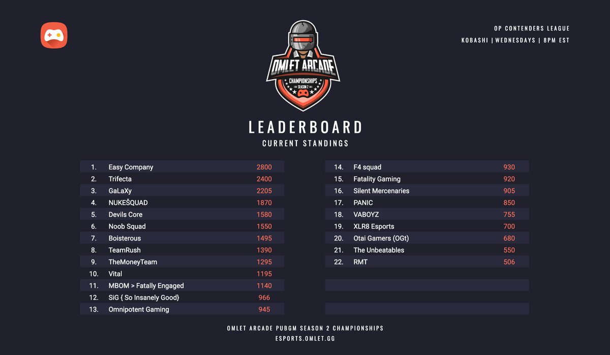 KobashiTV's tweet photo. Going live in 20 minutes!
@omletarcade Championships Season 2 40k tournament action!
Kobashi Contender's League featuring Easy Company, TriFecta, GaLaXy, NukeSquad, @Devils_Core and much more.
See you there!
#PUBGMobile #PUBGM #OPS2 #StreamPlayWin
https://t.co/QMTkjgCgEg https://t.co/2AcS35xF5j