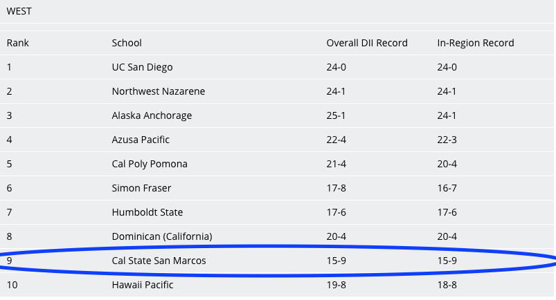 CSUSM_WBB's tweet photo. Check out this #WednesdayMotivation! 
CSUSM remains No. 9 in the NCAA Division II West Region Poll 🔝🔟👀 
#CSUSMwbb hosts @EastBayPioneers tomorrow night in The Sports Center! Tipoff is at 5:30 PM Come out, Get Loud! 
#BleedBlue4Decade2  #goCCAA #NCAAD2 https://t.co/r6DkY2DorU