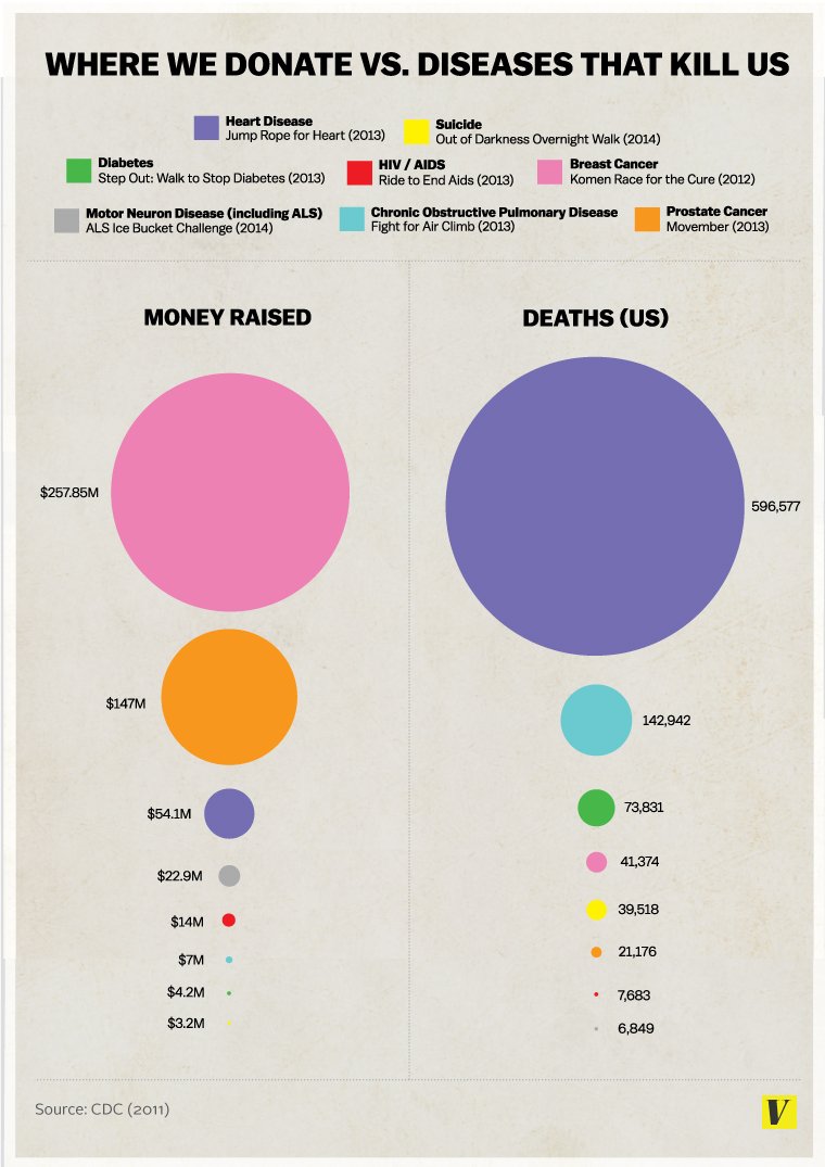 hymendevalera's tweet photo. The before and after of two graphs highlighting the importance of corresponding values with circle area and NOT diameter - what a difference in visual understanding! #infodesignUCD https://t.co/cBXSSo2zO2