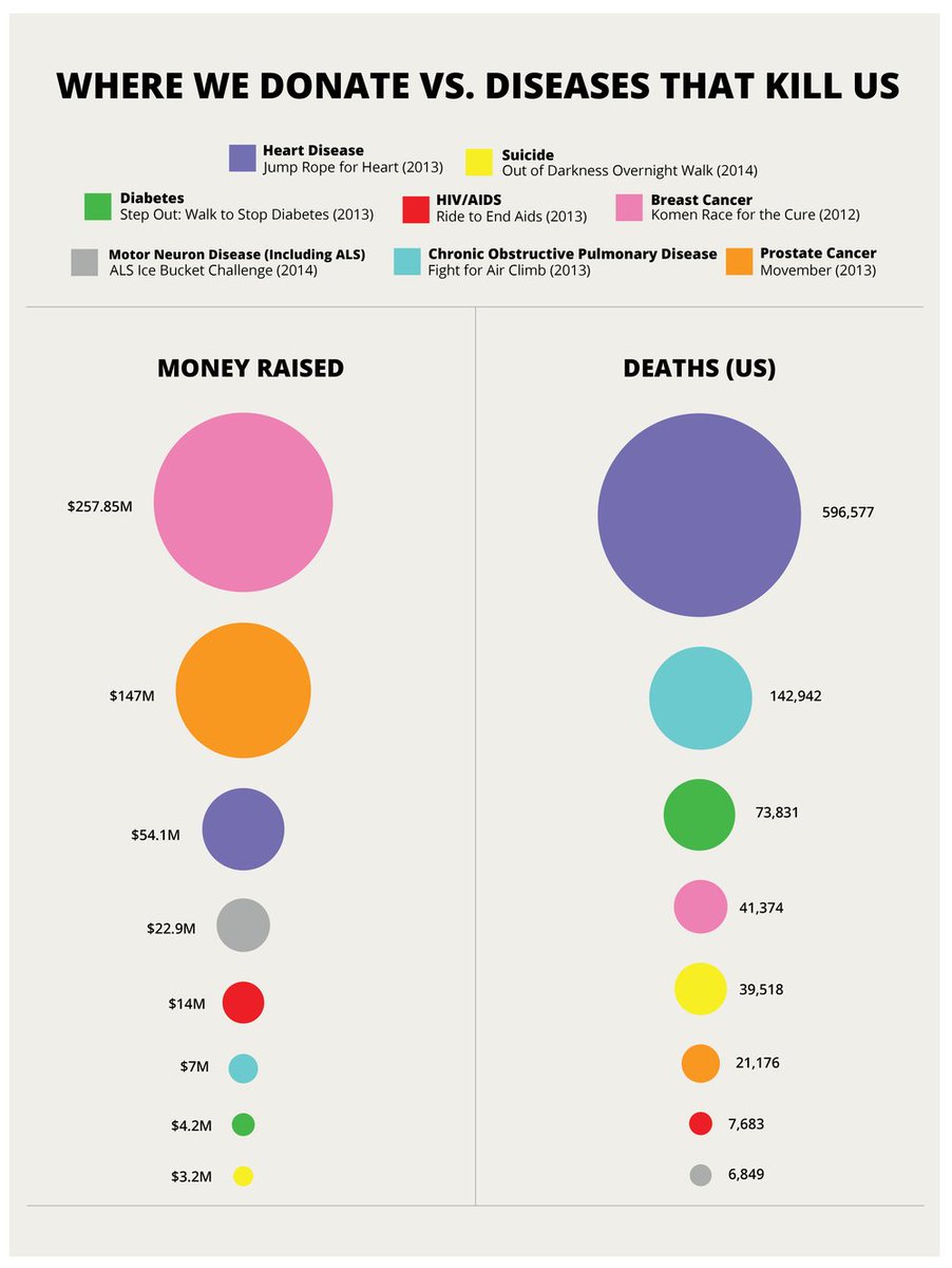 hymendevalera's tweet photo. The before and after of two graphs highlighting the importance of corresponding values with circle area and NOT diameter - what a difference in visual understanding! #infodesignUCD https://t.co/cBXSSo2zO2