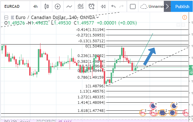 Nolram531's tweet photo. re-traced 0.618 fibo level.... AB=CD?? 🤔🤔🤔#eurcad #forex https://t.co/ShROW3jGly