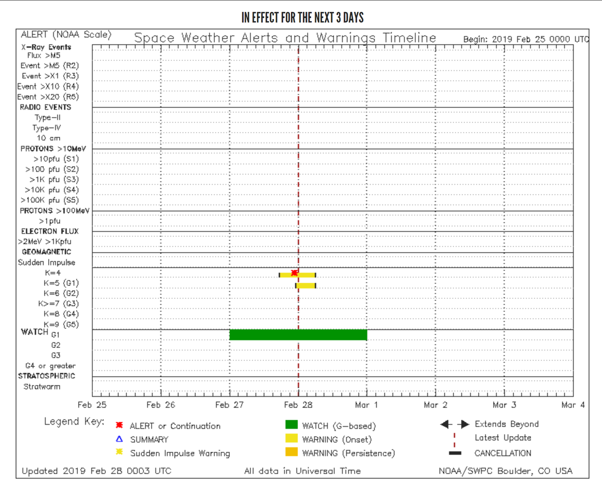 KPAuroraAlert's tweet photo. KP=5 Warning posted by SWPC.  Aurora Possibly/likely shortly. https://t.co/vngSSVhShX