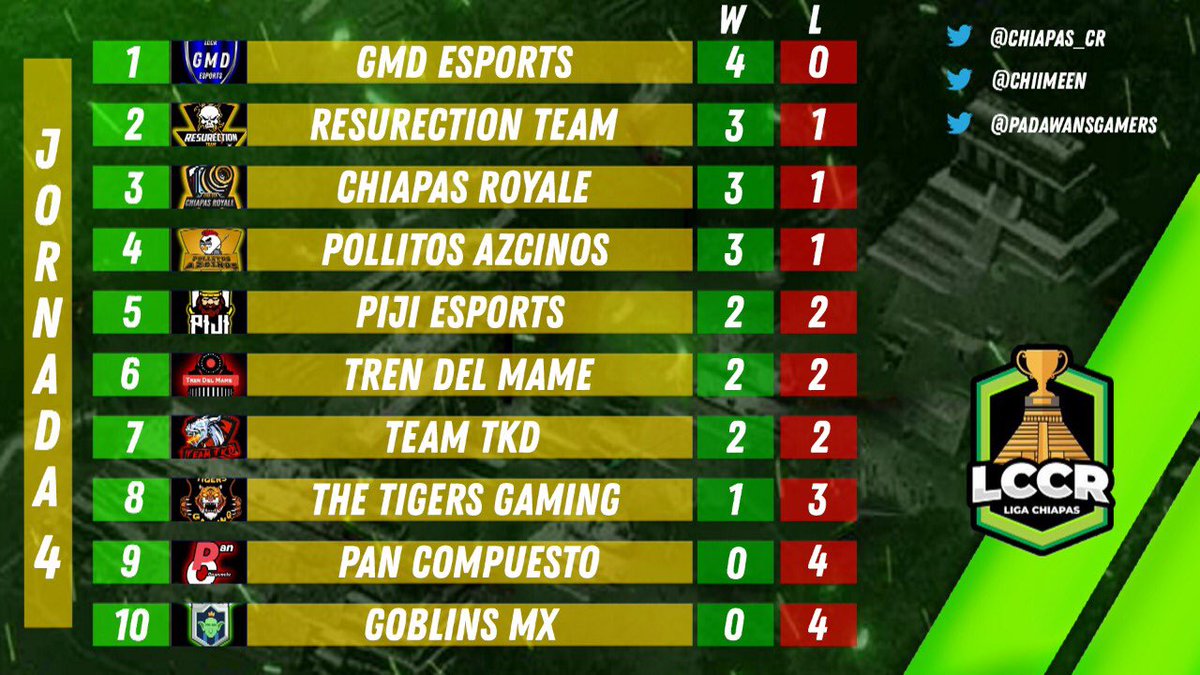 Depues de una gran 4ta Jornada así queda la tabla de posiciones 🤩🔝

Suerte para todos los equipos en esta nueva jornada 🔝