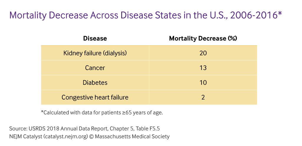 nejmcatalyst's tweet photo. Dialysis care has improved significantly over the past century through implementation science, providing patients with broader access to care, improved outcomes, and a better overall experience: https://t.co/uMpHNfudYS via @DoctorKrishnan @KentThiry @DaVita @DaVitaDoc https://t.co/XQeGuK24Sh