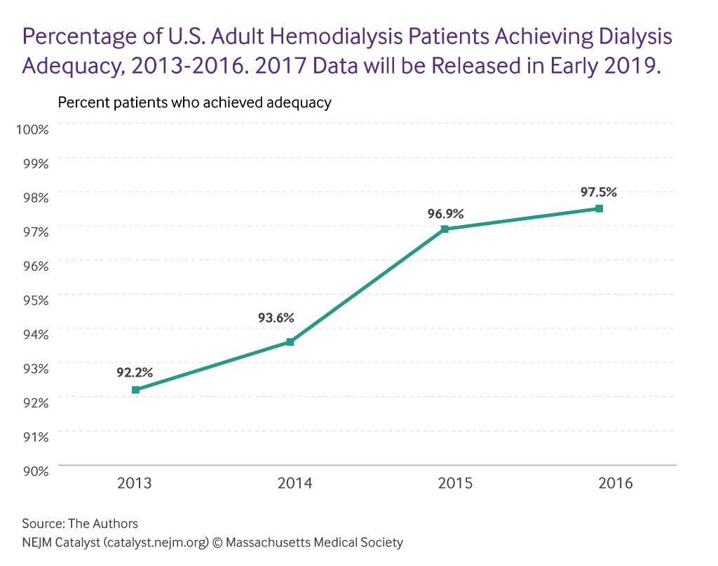 nejmcatalyst's tweet photo. Dialysis care has improved significantly over the past century through implementation science, providing patients with broader access to care, improved outcomes, and a better overall experience: https://t.co/uMpHNfudYS via @DoctorKrishnan @KentThiry @DaVita @DaVitaDoc https://t.co/XQeGuK24Sh