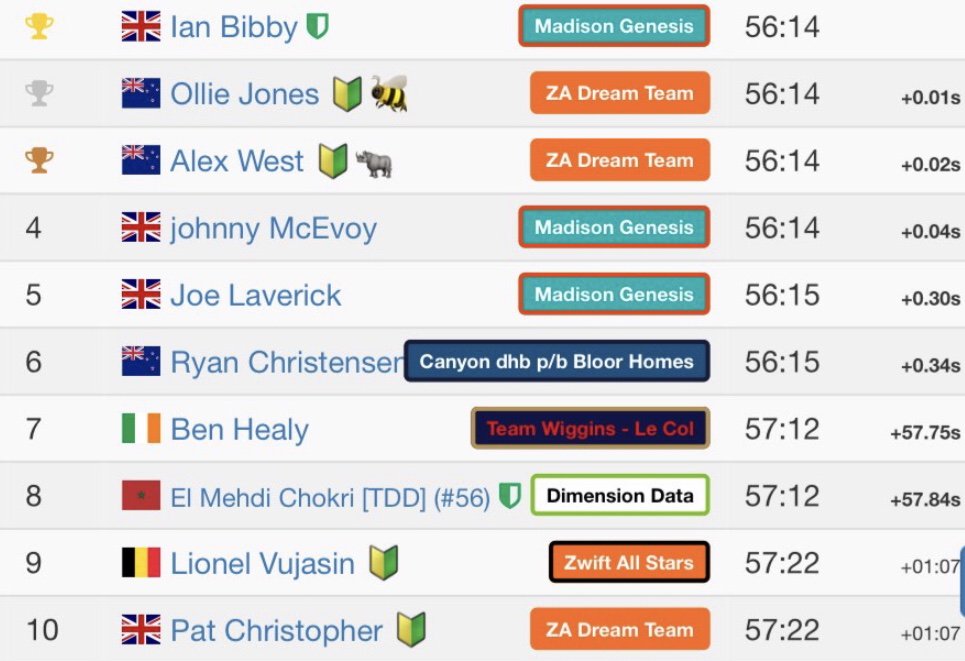OfficialWIGGINS's tweet image. Top 10 finish in rd6 of #ZwiftKSL for one of our newest recruits @_BHealyyy 🇮🇪👏🏻 @GoZwift #WIGGINS #developmemt #nextgen