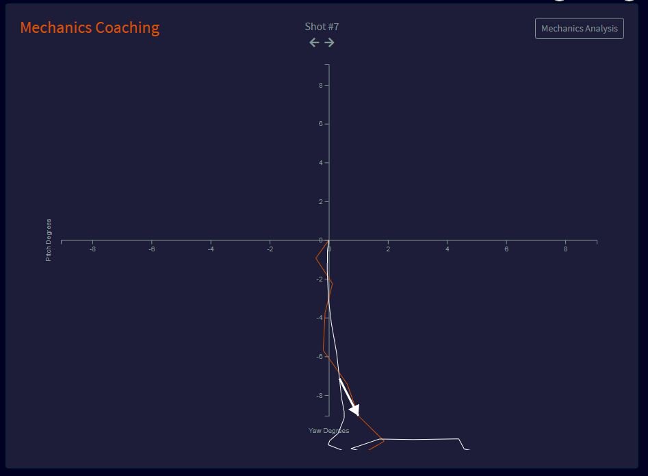 SixteenZero's tweet image. What if you could use data to identify microadjustments to your spray pattern?

Red is a &quot;perfect&quot; spray, white is a user&apos;s spray, and the white arrow is an adjustment.