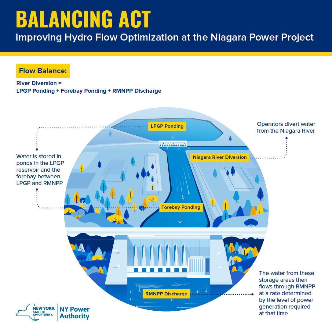 NYPAenergy's tweet image. In 2019, NYPA will implement hydro flow optimization upgrades to realize peak #efficiency of the Niagara Power Project. The upgrades will provide enhanced algorithms and displays for monitoring, control and balancing Niagara River flows. #digitalutility