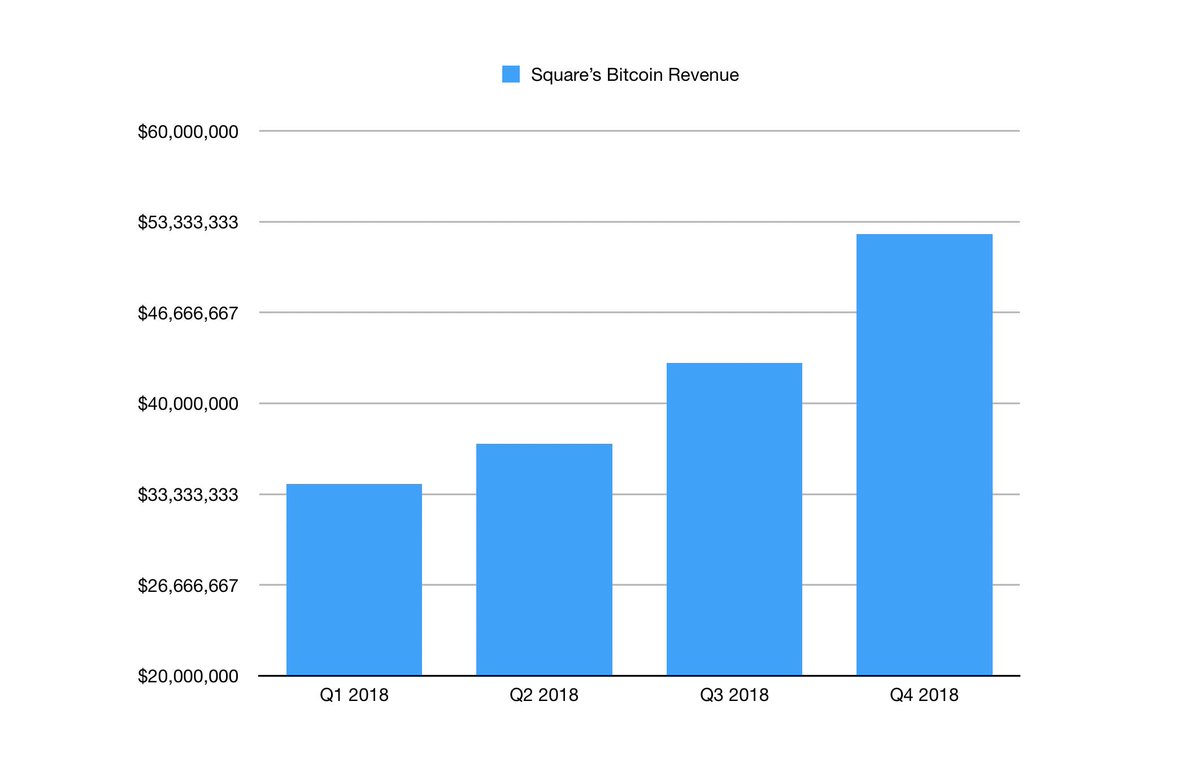 🚨 BREAKING NEWS 🚨 Square customers bought $52 million of Bitcoin on the  Cash App in Q4 2018. Bitcoin sales were over $166 million on the Cash App  in 2018, growing every