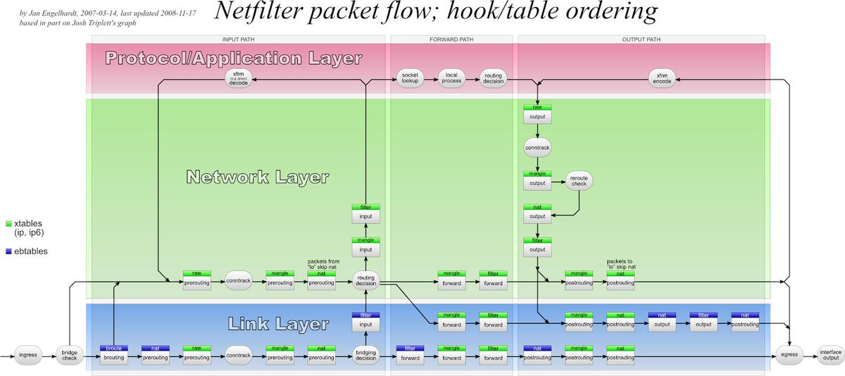 Chahali's tweet image. Iptables Essentials - Common Firewall Rules And Commands j.mp/2UcMwlk #Firewall #FirewallConfiguration #FirewallRules #Firewalls