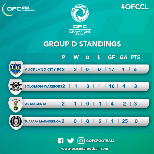 TABLE 🔢 | Auckland City FC🇳🇿  are sitting clear at the top of Group D after 2️⃣ days of action. Solomon Warriors🇸🇧 and AS Magenta🇳🇨🇫🇷 can neither be ruled out just yet.  1️⃣ more match day to decide who will advance to the Quarter-finals #OFCCL