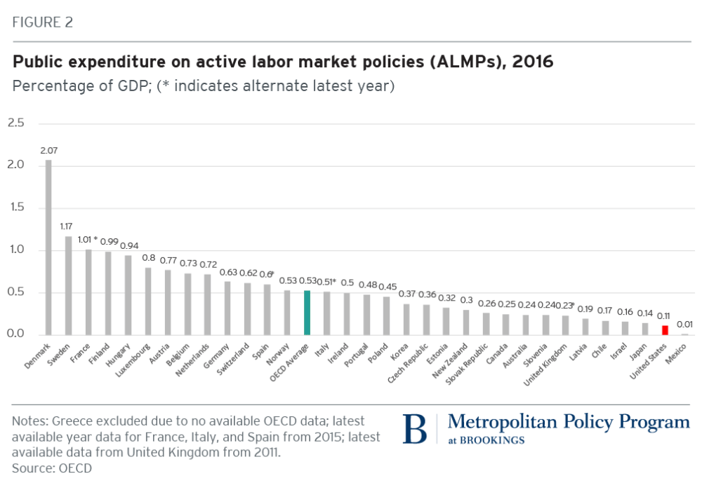 #Automation and #AI will displace workers in other countries too, but they'll have an easier time adapting. Look at how much more other countries spend as a % of their economy to help people retrain and find new jobs

Here's how the US can catch up: brookings.edu/blog/the-avenu…