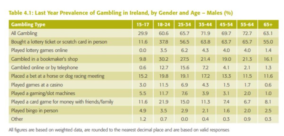 GamblingCARE's tweet photo. Roughly one in ten 15-17 year olds bought a lottery ticket or scratch card in the year covered by this study and 9.8% gambled in a bookmakers shop. https://t.co/KGeUkGZKKD @ProblemGamIrl https://t.co/AIbcSuhM9j