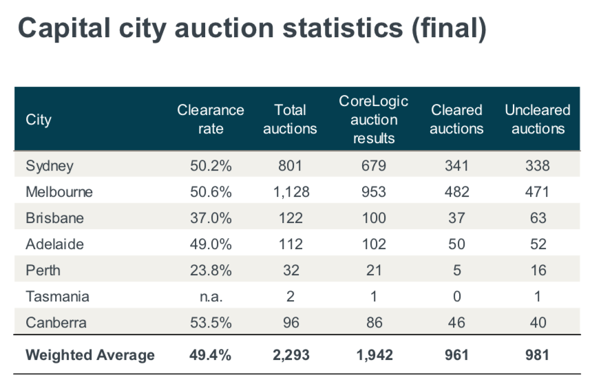 geoffwhite's tweet photo. CoreLogic’s auction preview. 2095 auctions being tracked. Final clearance rates attached: Melbourne 50.6% - 1128 auctions, Sydney 50.2% - 801 auctions

#melbre #sydre #corelogic #auctionpreview #clearancerates #sold #realestateau #propertydata #CorelogicRealEstate @corelogicau https://t.co/wqQD6J9iKL