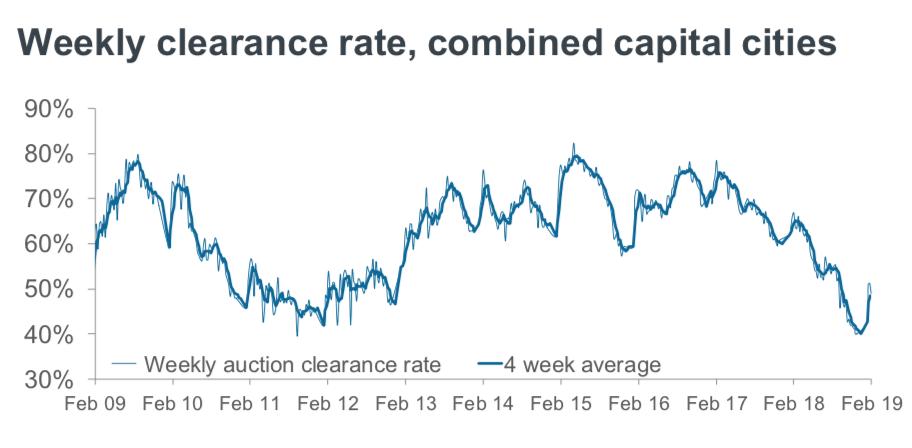 geoffwhite's tweet photo. CoreLogic’s auction preview. 2095 auctions being tracked. Final clearance rates attached: Melbourne 50.6% - 1128 auctions, Sydney 50.2% - 801 auctions

#melbre #sydre #corelogic #auctionpreview #clearancerates #sold #realestateau #propertydata #CorelogicRealEstate @corelogicau https://t.co/wqQD6J9iKL