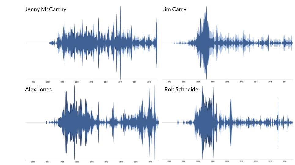 TANTlab's tweet photo. 3 weeks ago our MSc students began a 24/7 intensive course in #ControversyMapping and #DigitalMethods. Now they are publishing their results. This project tracks edit wars on the Wikipedia pages of famous people who get involved in #vaccine debates: https://t.co/np890LOu5u #AAU https://t.co/Ky8cMHIM1c