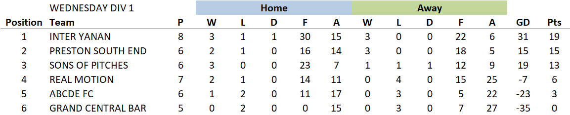 TLC7s's tweet photo. League Table Div 1 27/2/19 https://t.co/7BIMZKYteN