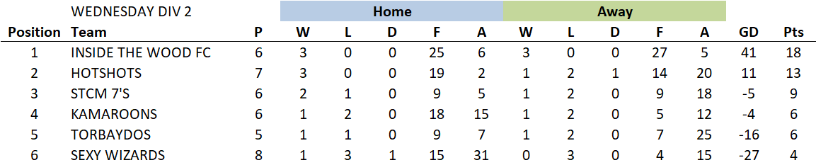 TLC7s's tweet photo. League Table Div 2 27/2/19 https://t.co/65SaPwBx57