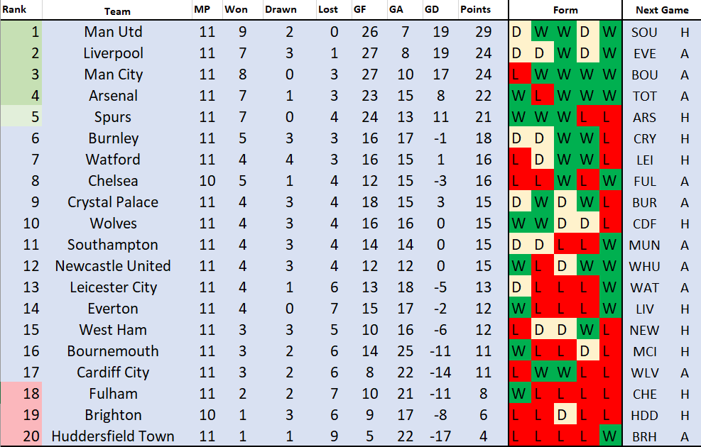 Solskjaer Table Ole Gunnar Solskjaer Premier League Table