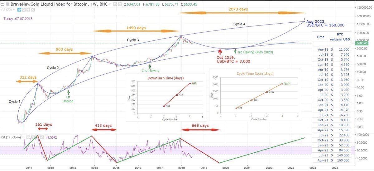 STABLECOIN1's tweet photo. Possible? Bitcoin to hit US$160K in Aug 2023? Never say never in crypto! https://t.co/dziPLI5S8J