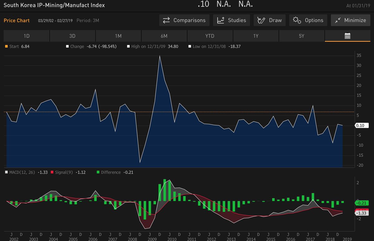 DataGodOwl1's tweet image. #DataGod 🦉 

🇰🇷 Industrial Production YoY % (January)