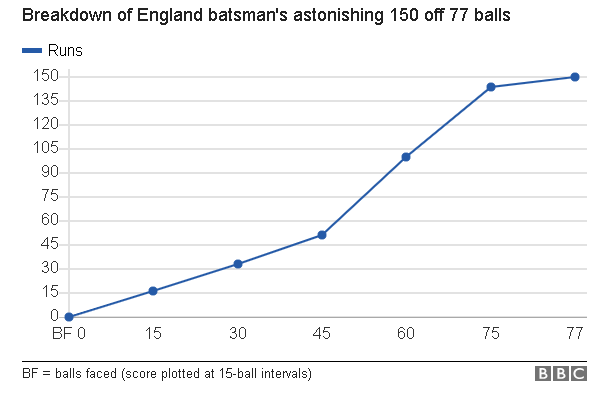 Mathematical_A's tweet photo. Oh dear, Cricket graph fail by @BBCSport. https://t.co/Vc5F5sqrUm