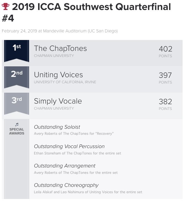 We are so honored to have performed alongside such talented groups at our first ICCAs and to be taking home 2nd place and best choreography! Catch us in Phoenix, AZ on March 30 with <a href="/thechaptones/">The ChapTones</a> for semi-finals 🤧🤩