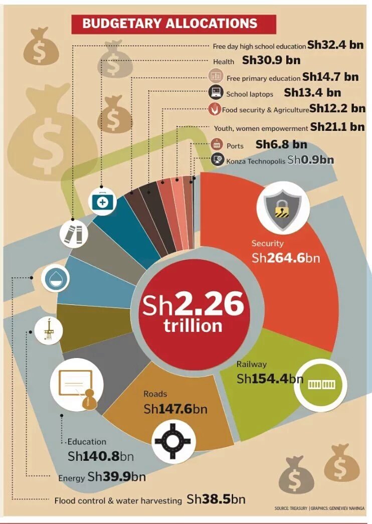 Kenya does not have the discipline to put money where it matters.We put money where it can be looted faster e.g. A Dam.Check this typical looting budgetKonza: 0.9BnFlood Control: 38.5BnHealth: 30.9Bn