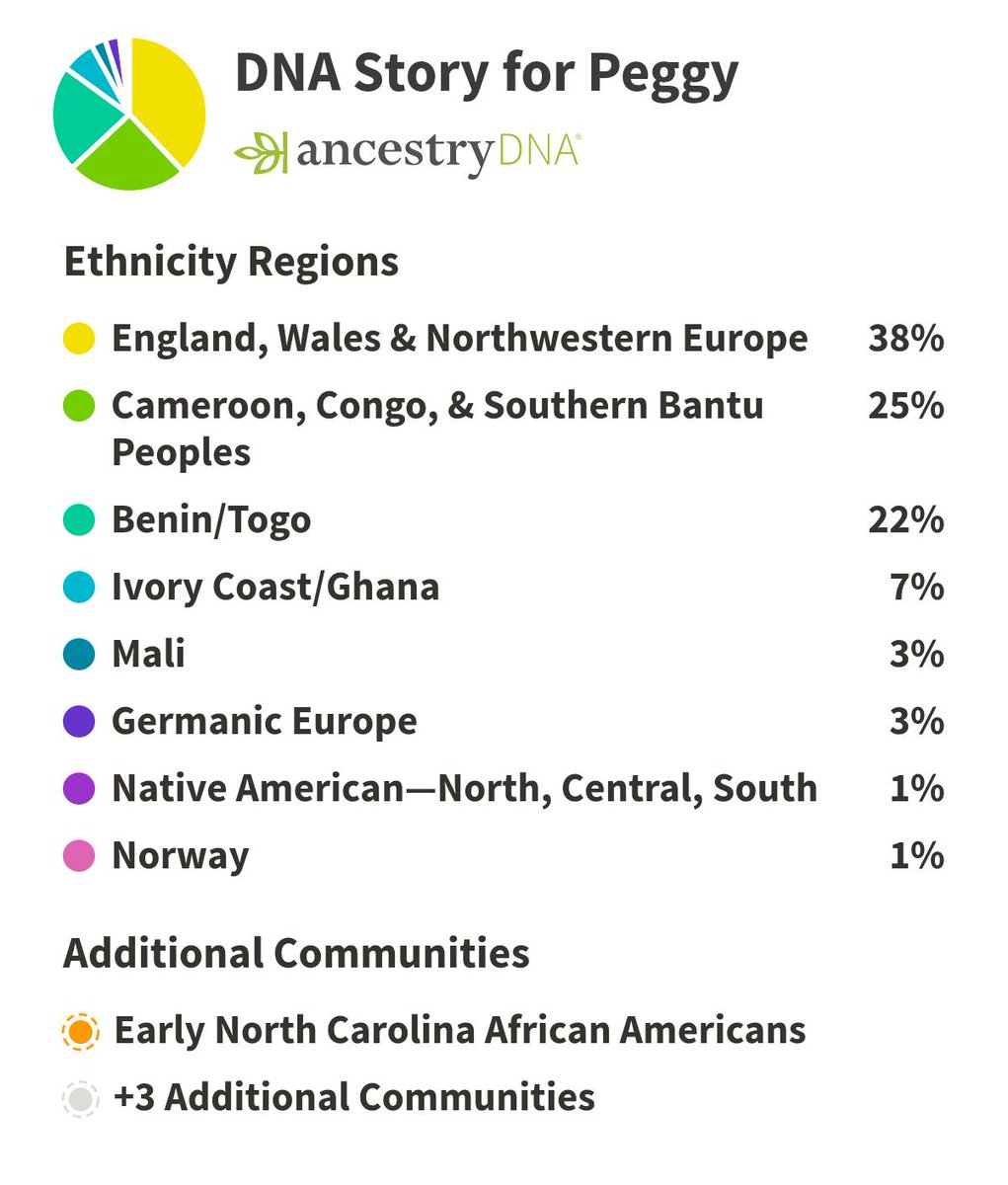 everpeg's tweet photo. Check out my #AncestryDNA results! Find your own story at https://t.co/f7s67JcwBS https://t.co/r0c3ZxF8vV