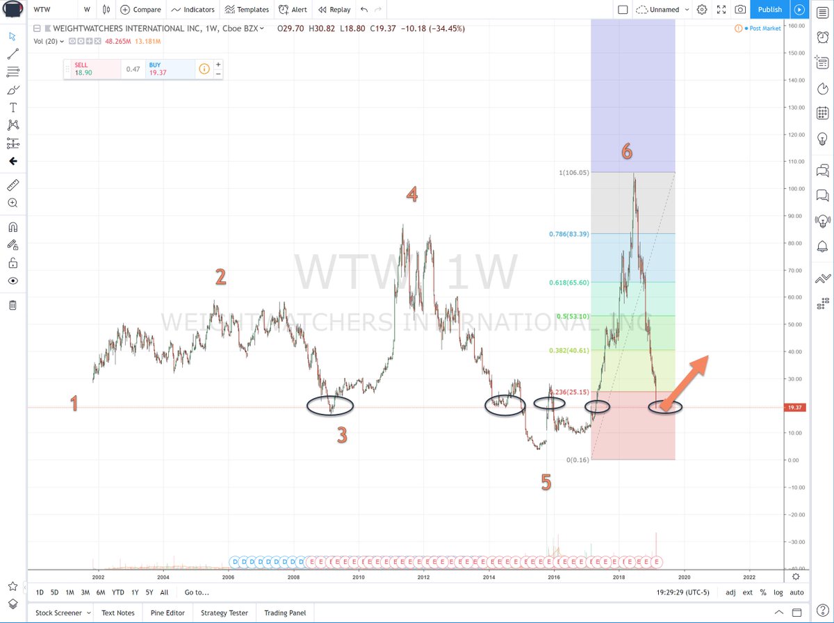 marketchartsco's tweet photo. $wtw https://t.co/2iwDtiIKFx