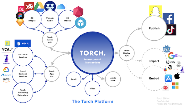 "Teams will soon be able use Torch to reach users where #AR is already valued. We're building the tools they need to design once and publish on existing platforms–Snap, Facebook, Instagram, WhatsApp"

(@mugofpaul has big plans for 2019 😇)

torch.app/blog/year-in-a…