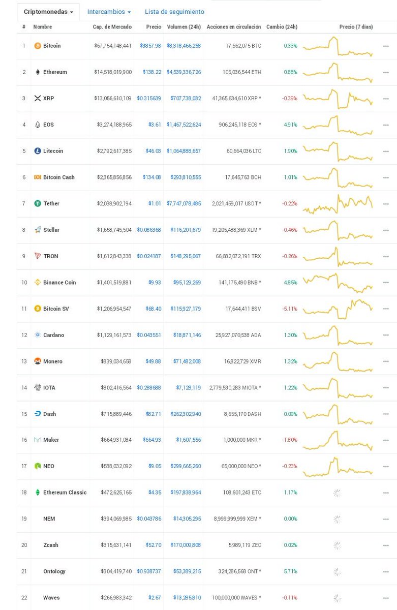 americaendirect's tweet photo. Asi se encuentra el mercado de criptomonedas https://t.co/u55Ud8FTQ7