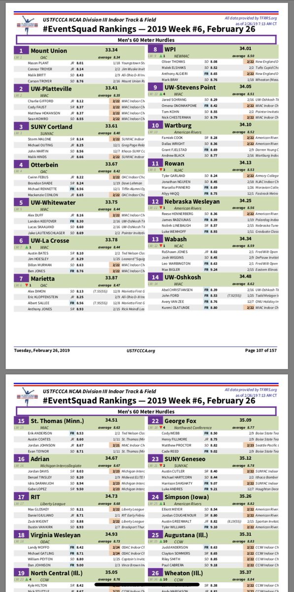 VWUXCTF's tweet image. After a couple of PRs in the ODAC Championships, our hurdles crew is sitting 18th in the nation and #1 in the South/Southeast Region in the USTFCCCA Event Squad Rankings! Not bad for a sophomore and three freshmen! #HereComesVWU #CoachDrake