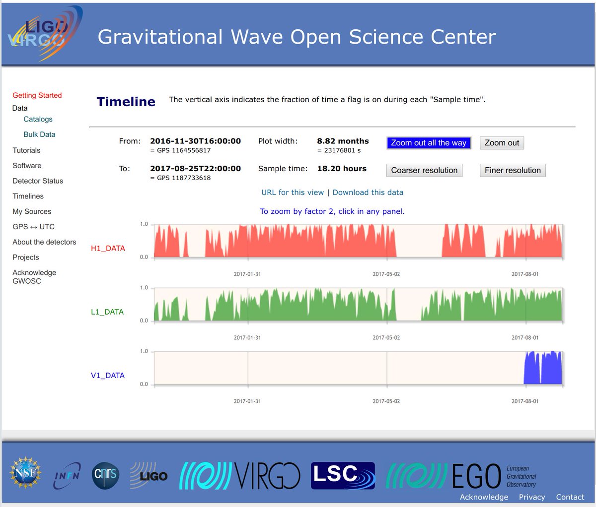 Gravitational Wave Open Science Center
O2 data
From 2016-11-30 16:00:00 to 2017-08-25 22:00:00