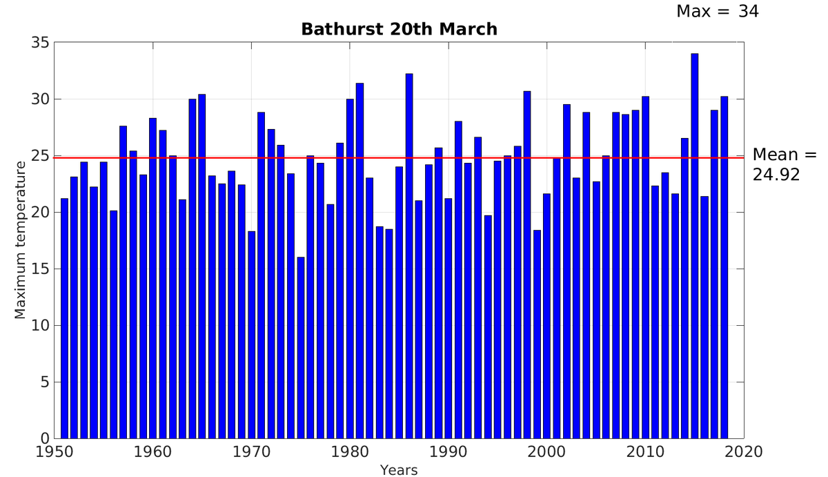 Nick_O_Earl's tweet photo. The @iaaforg Cross Country World Championships are coming to #Bathurst in 2021 20th March... could get a bit toasty for Cross Country based on previous March 20ths!! @AthsAust @BOM_au https://t.co/V414YSxLs6