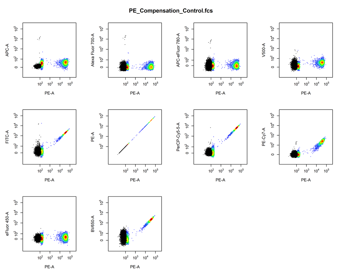 CytoRSuite's tweet photo. Compensation of fluorescent spillover is easy in @CytoRSuite! Automatically plot each compensation control in all fluorescent channels, with the unstained control overlaid as a reference to identify any issues. @openCyto #openscience #flowcytometry #cytometry https://t.co/H4DAJsGRgI