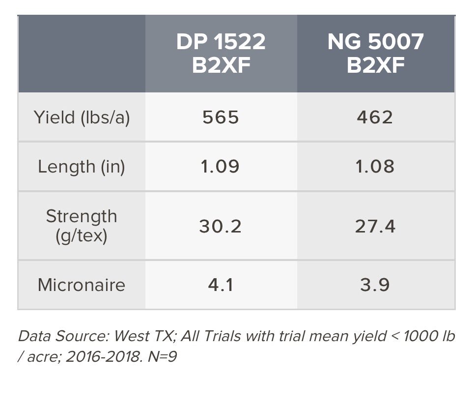 DeltapineT's tweet photo. We out performed our competitor 103 lbs/A with DP 1522 B2XF #westtexastough #deltapine #drytough https://t.co/U1wDy12Sz1
