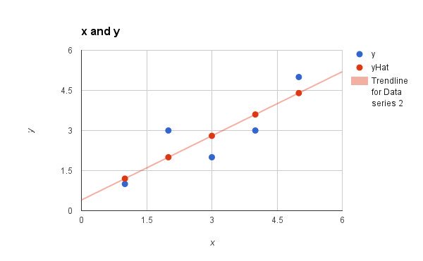 CleomeSoft's tweet photo. Linear Regression is a ML algorithm based on supervised learning. Linear regression performs the task to predict a dependent variable value (y) based on a given independent variable (x), this regression technique finds out a linear relationship between x (input) and y(output). https://t.co/vDRi9jIOJM