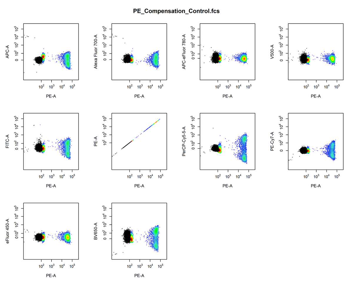 CytoRSuite's tweet photo. Automated compensation is fully supported in @CytoRSuite! Looks like it has helped a lot to reduce our fluorescent spillover issues! @openCyto #openscience #flowcytometry #cytometry https://t.co/pcvN4blwnJ