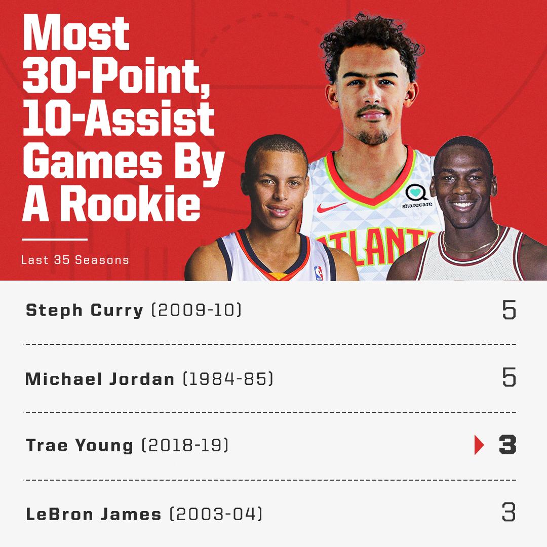 SportsCenter's tweet photo. We 👀 you, Trae! https://t.co/yBDBplSySZ